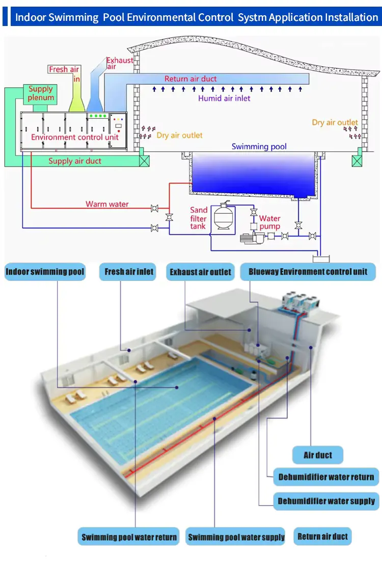 Indoor Big Swimming Pool Heaters Heat Pump With Dehumidifier For Water Park