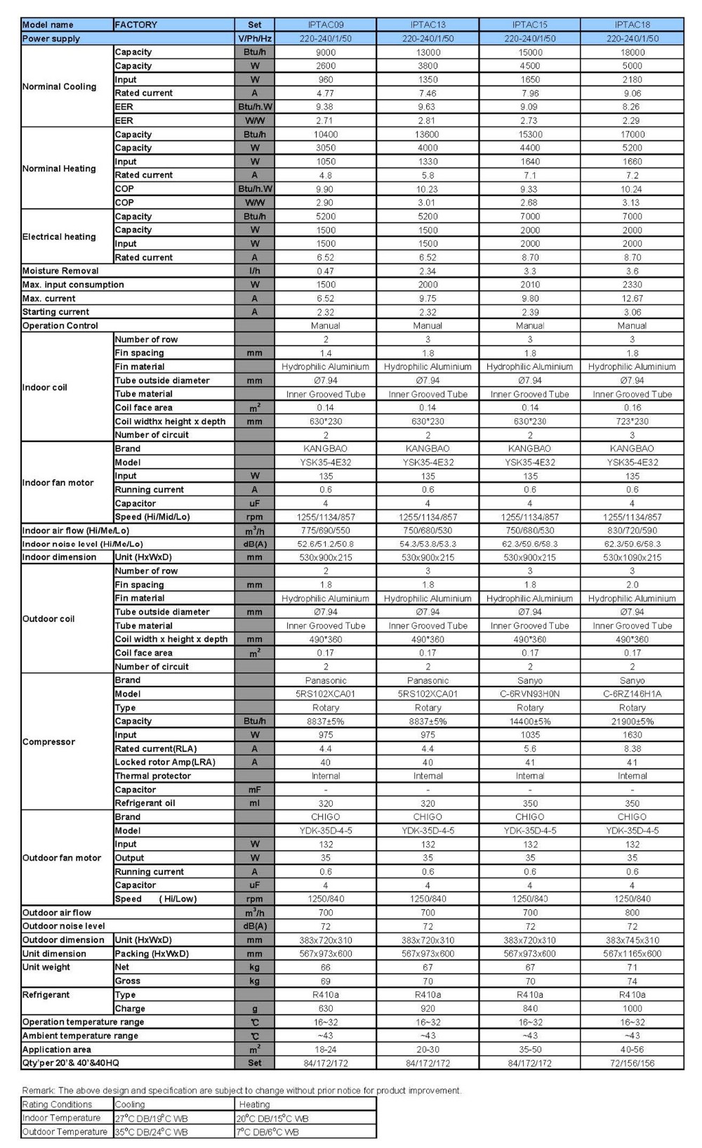 Blueway PTAC - Technical Specifications